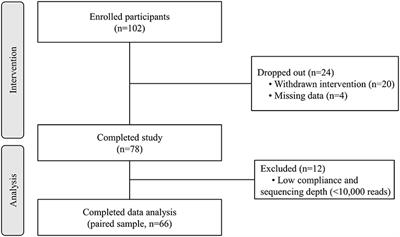 Effect of Saengshik Supplementation on the Gut Microbial Composition of Healthy Korean Adults: A Single-Group Pilot Study
